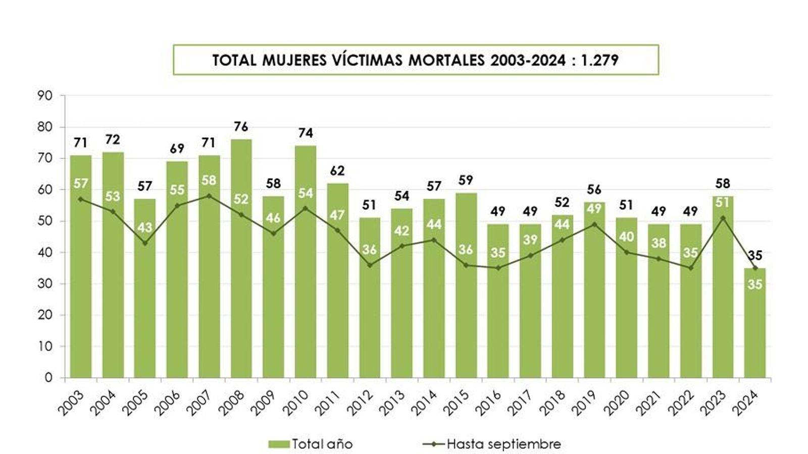 Total de mujeres víctimas mortales hasta septiembre de 2024.