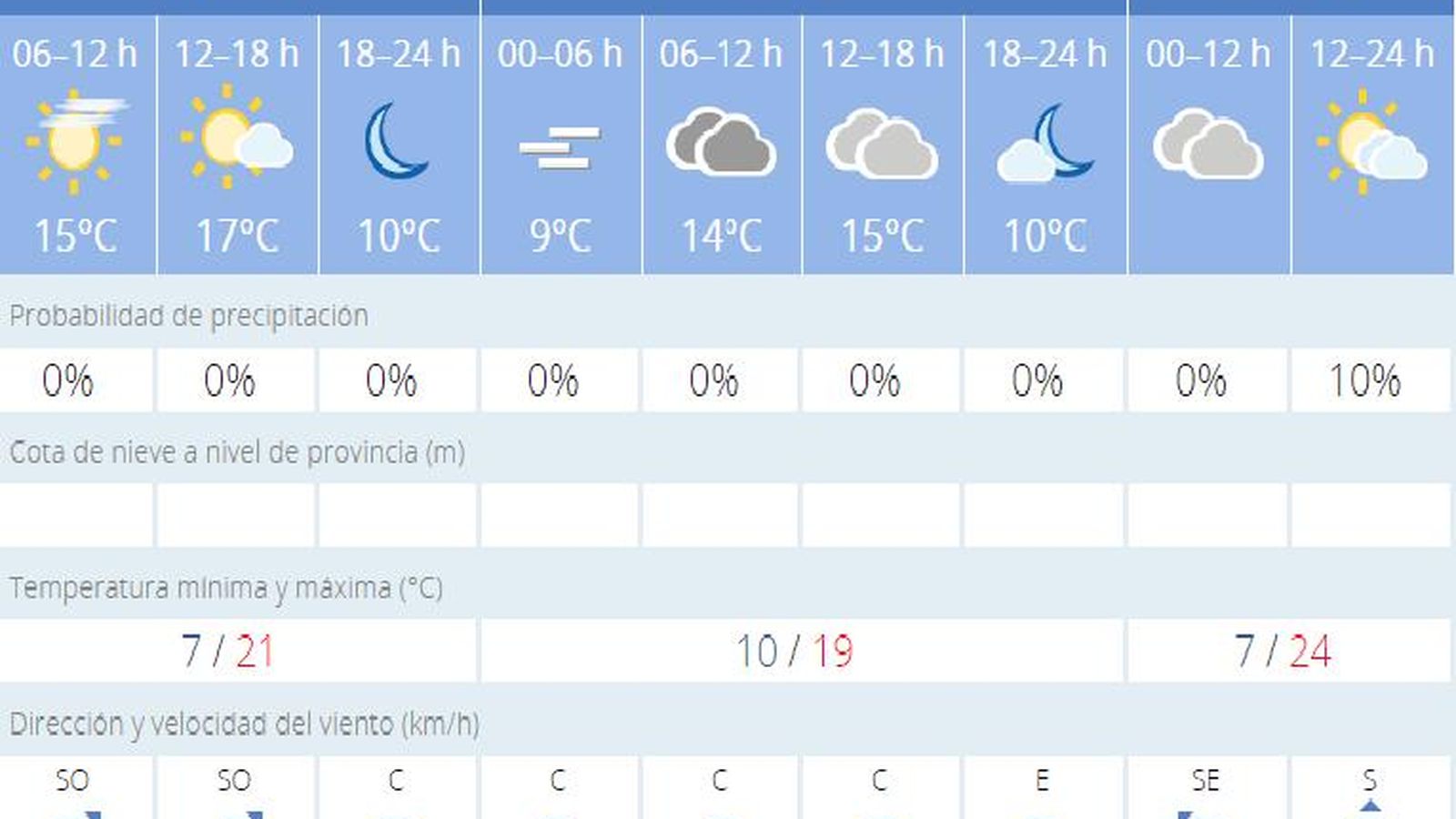 Previsiones para los próximos días.