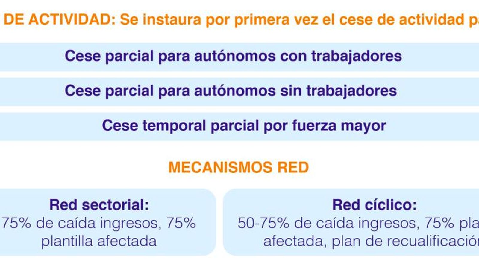 Mejoras en cuanto al cese de actividad de los autónomos
