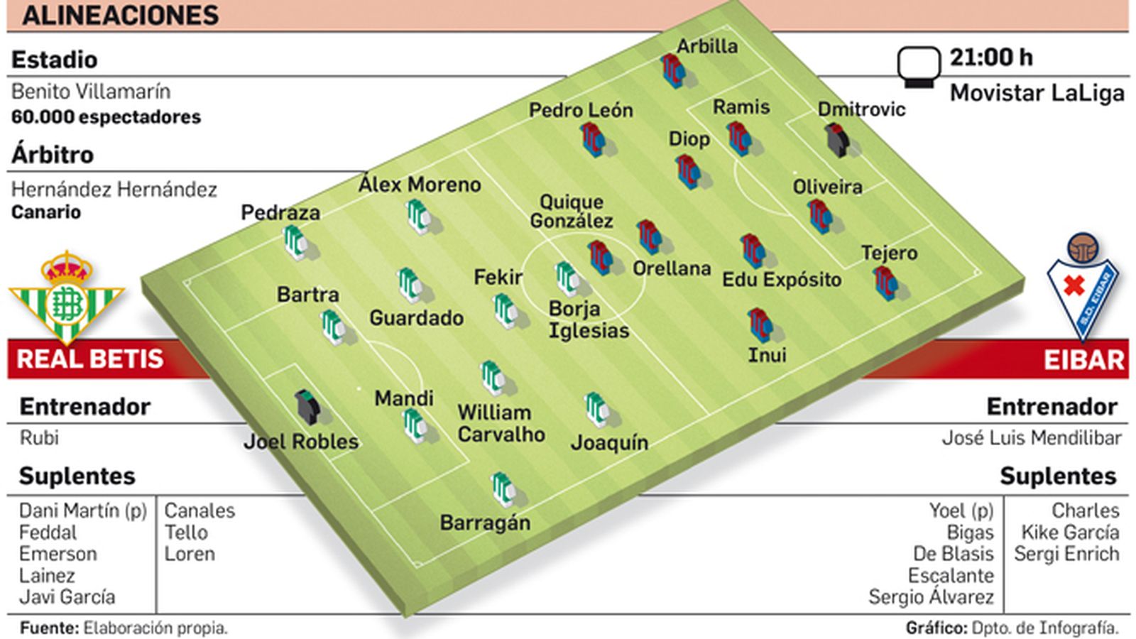 Posibles alineaciones.