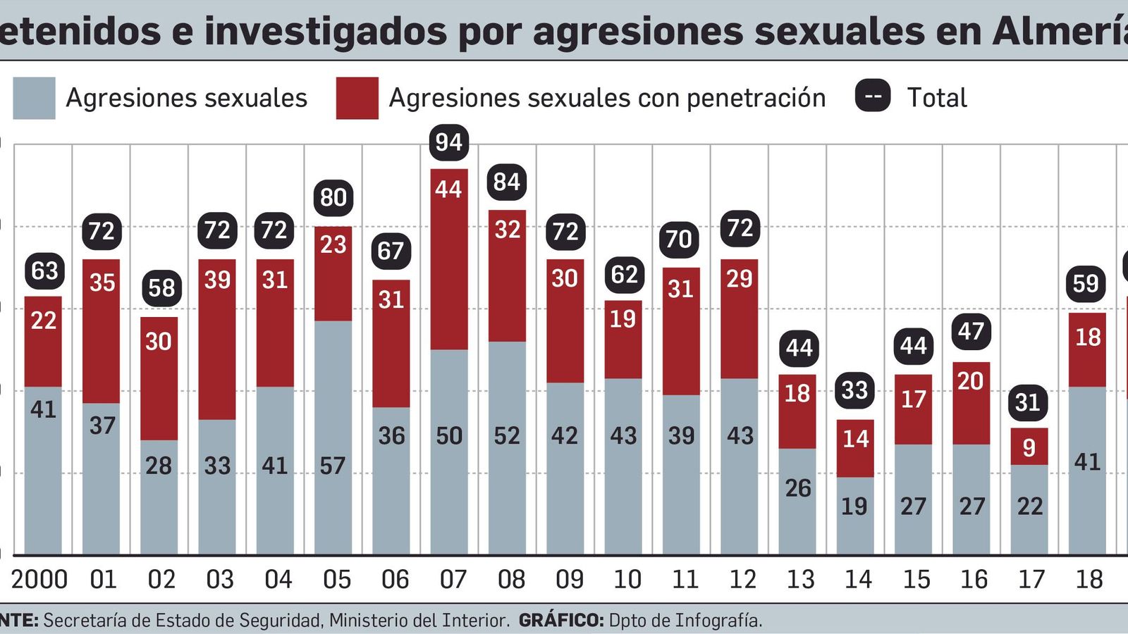 Evolución de las agresiones sexuales en la provincia de Almería
