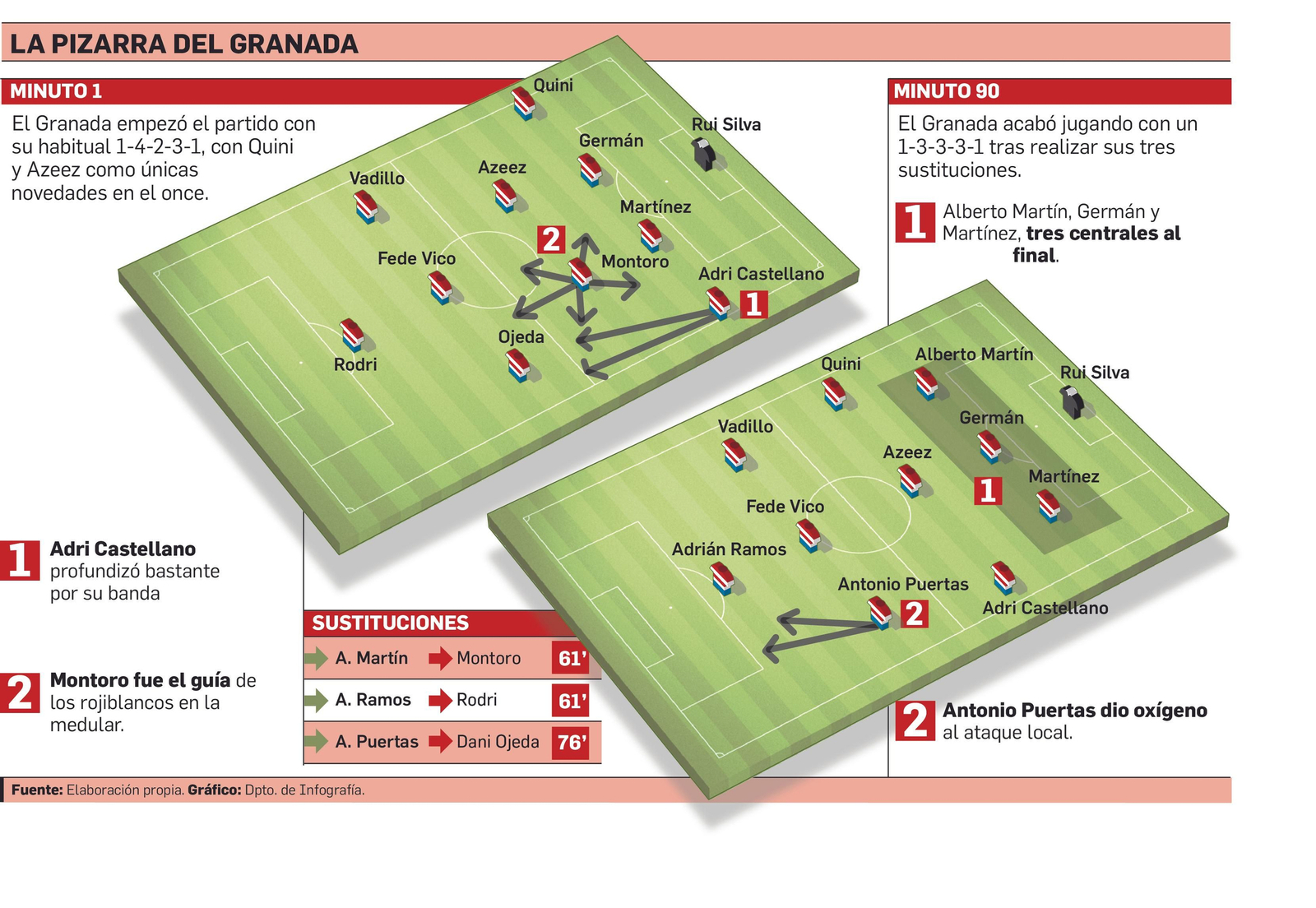 Los rojiblancos hicieron cambios en el sistema defensivo