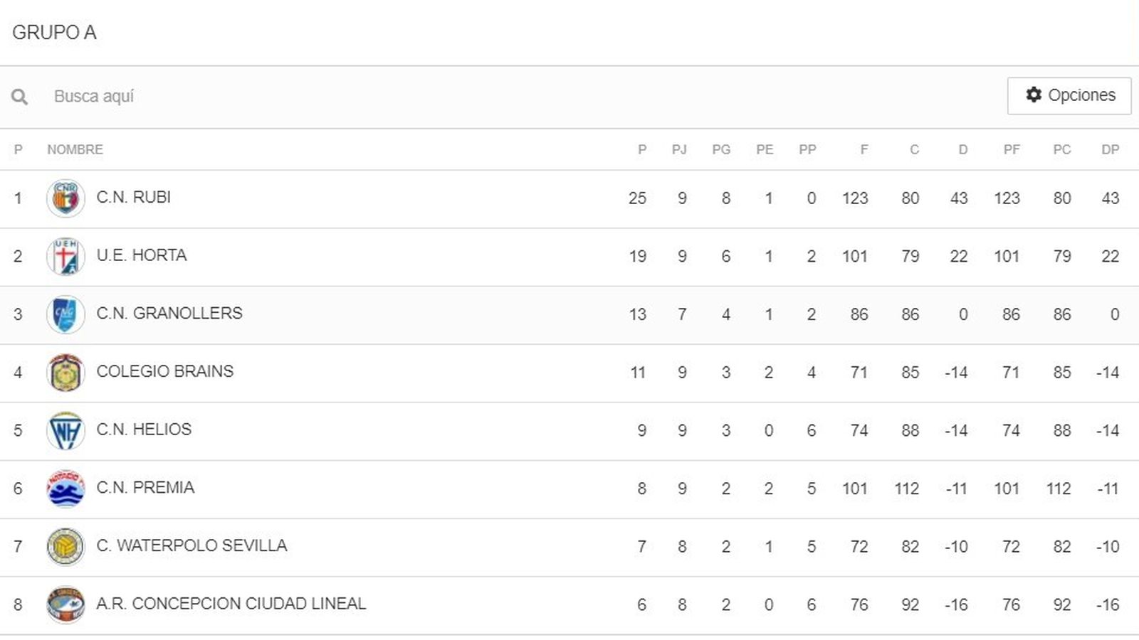 Primera División, Grupo A
