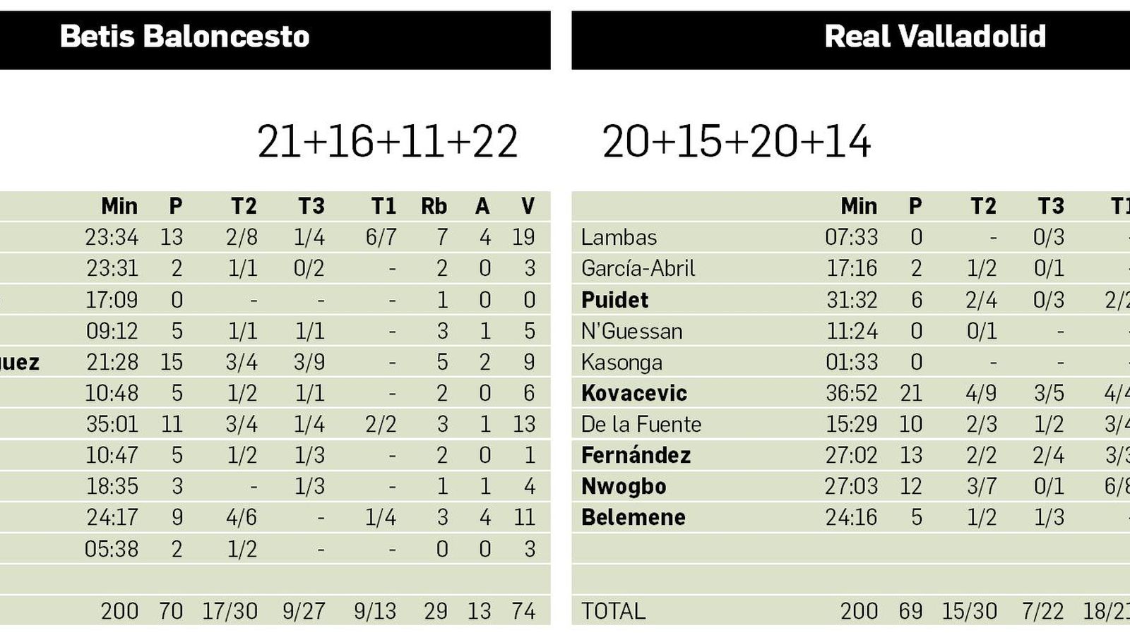 La ficha del Betis Baloncesto-Real Valladolid.