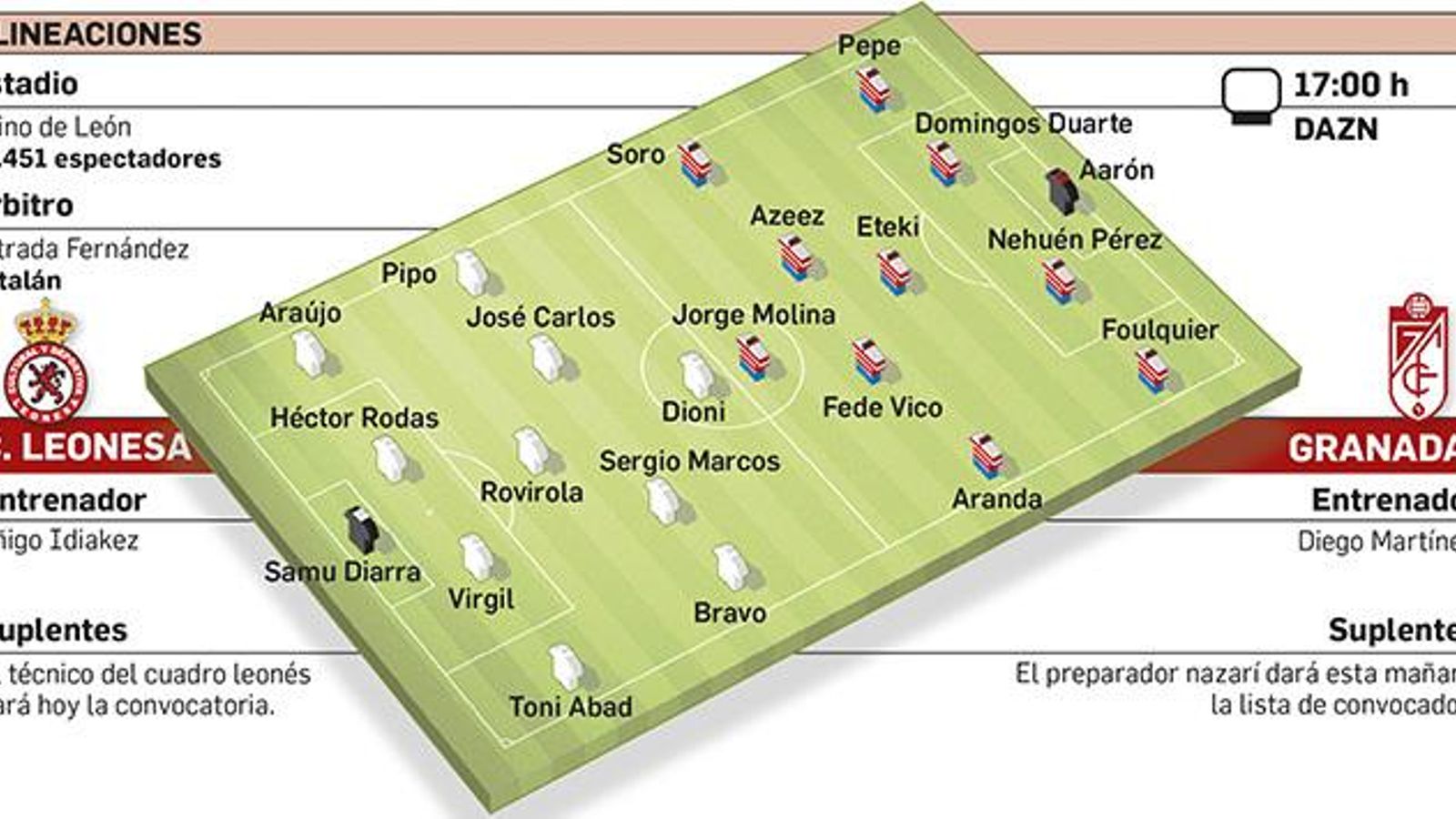 Posibles alineaciones del duelo entre la Cultural Leonesa y el Granada CF.