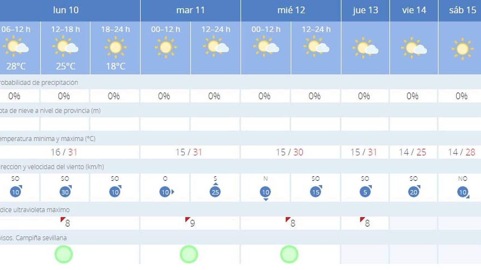 El Tiempo en Sevilla