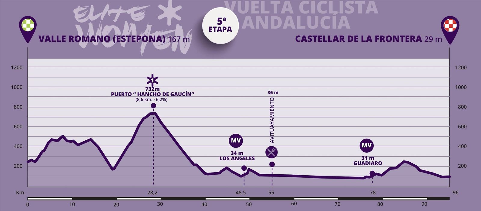 El perfil de la quinta etapa, entre Estepona y Castellar