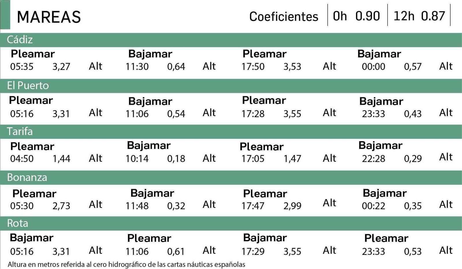 Tabla de mareas del martes 24 agosto en Cádiz