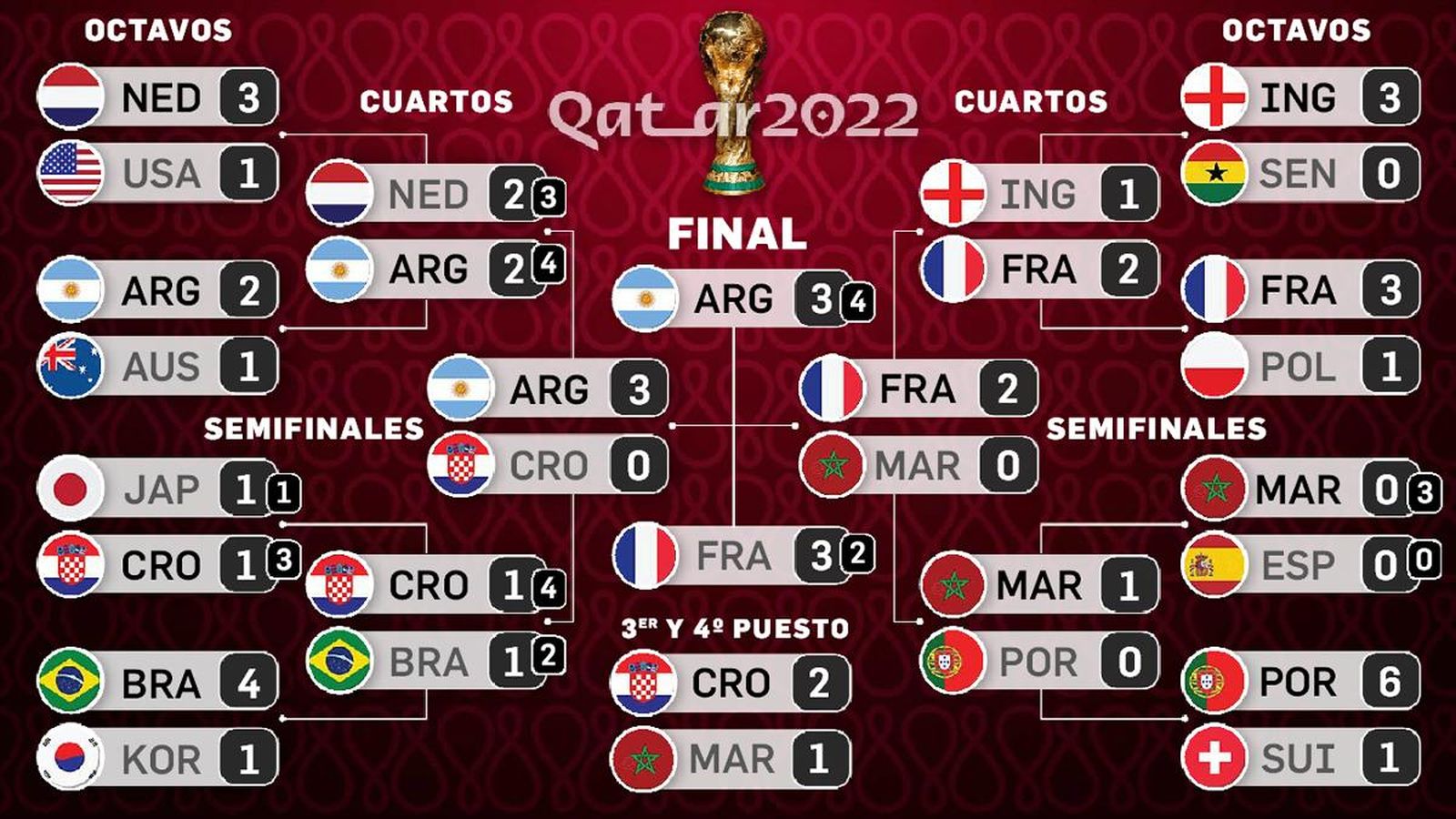 El cuadro del Mundial de Qatar al completo.