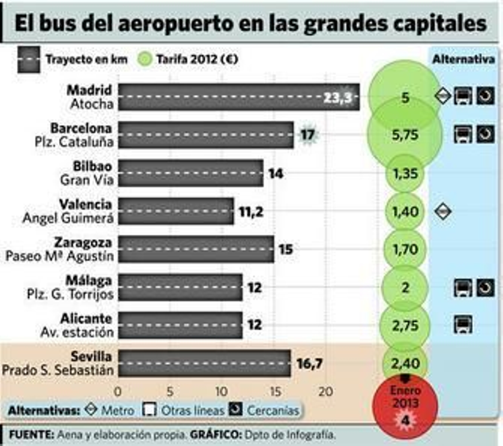 Viajeros cargados de maletas suben al autobús del aeropuerto que gestiona Tussam desde este año.