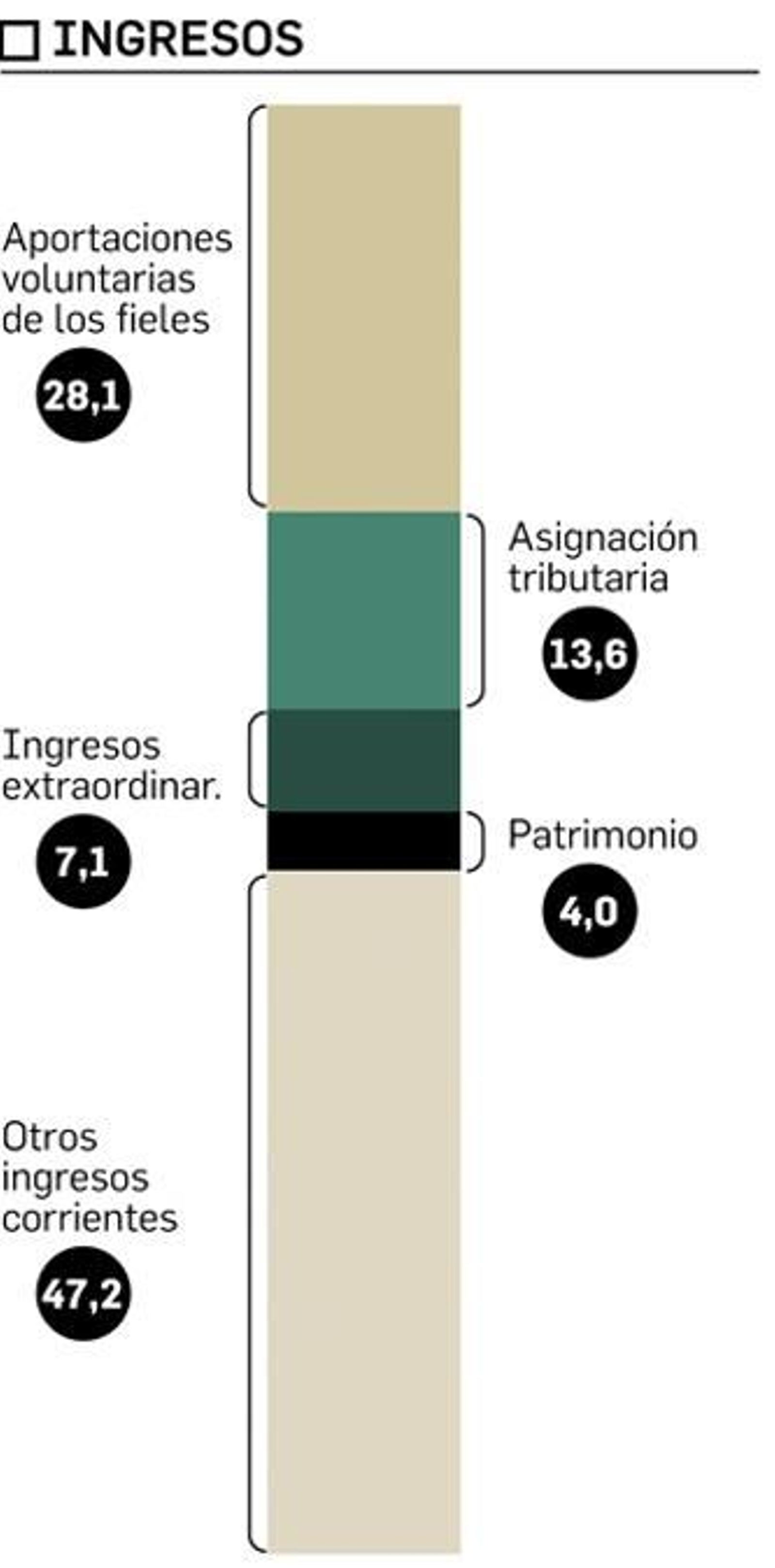 Ingresos de la Archidiócesis de Sevilla