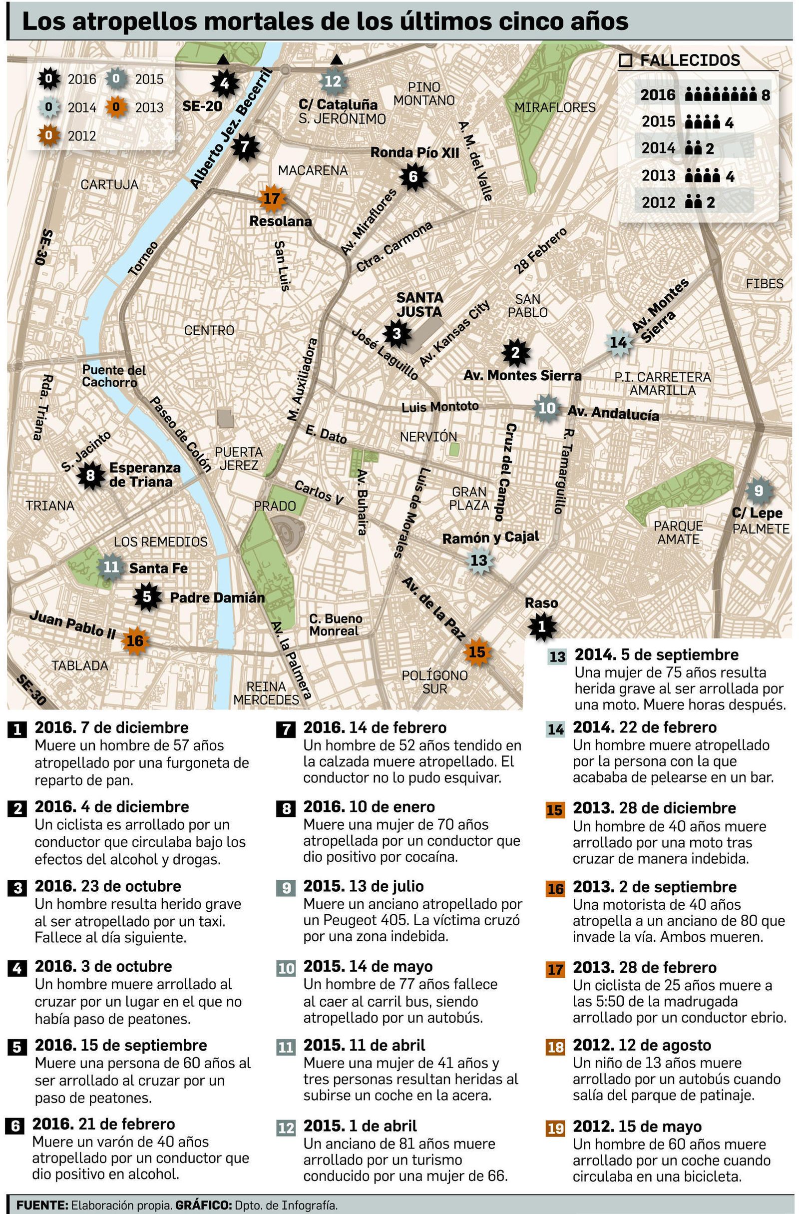 Recuento de los atropellos mortales en Sevilla en los últimos cinco años.