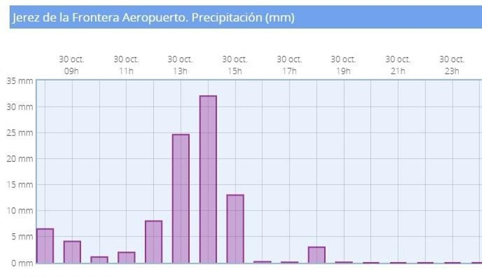 Tabla de la Aemet con el agua caída en Jerez en la que se aprecia un pico de 32 litros a las 14:00 horas Tabla de la Aemet con el agua caída en Jerez en la que se aprecia un pico de 32 litros a las 14:00 horas