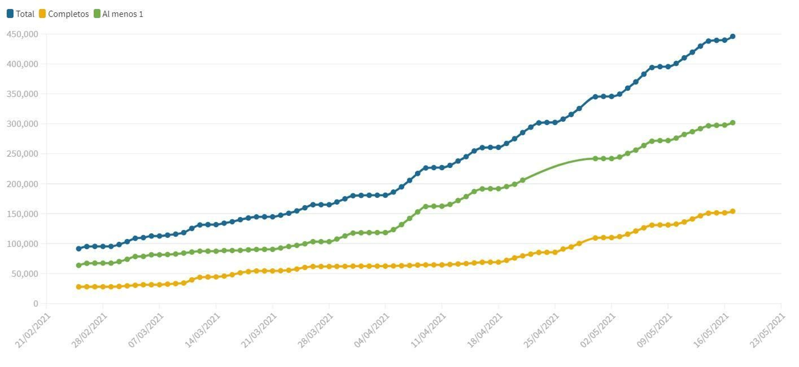 Vacunas administradas (azul), personas con al menos una dosis (verde) y totalmente vacunadas (amarillo) en Granada
