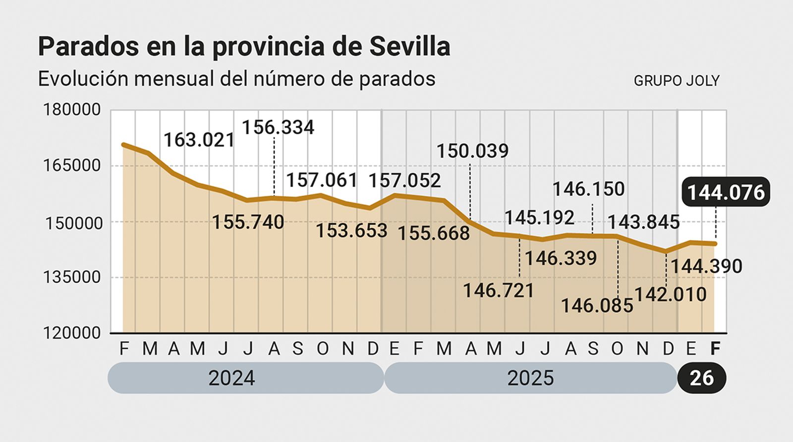 Parados en la provincia de Sevilla. Fuente: Ministerio de Trabajo