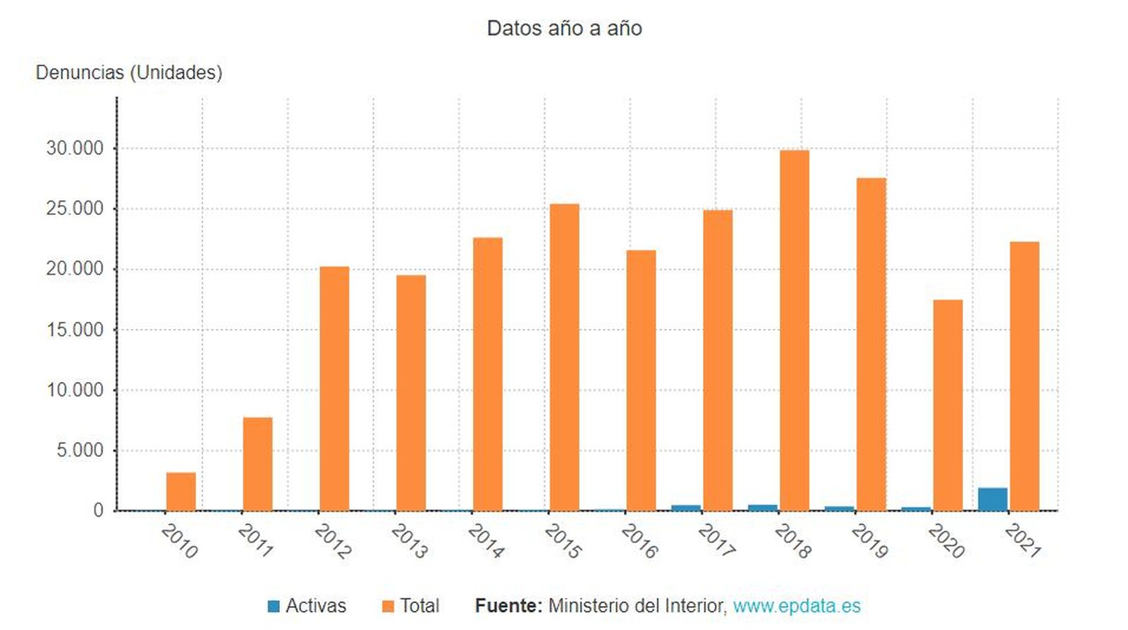 Gráfico: Evolución del número de personas desaparecidas en España