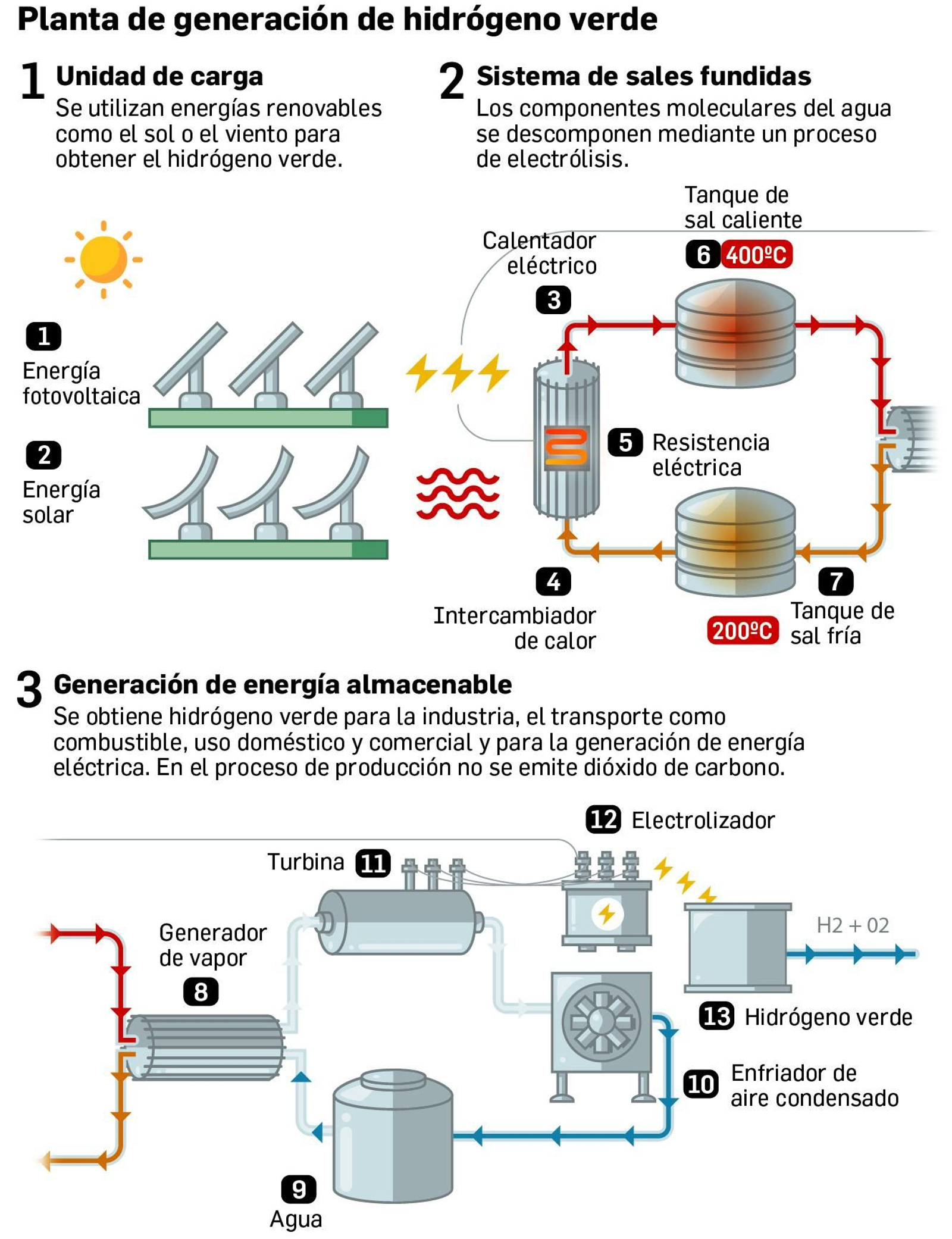 Infografía sobre el funcionamiento de una planta de generación de hidrógeno verde. Infografía sobre el funcionamiento de una planta de generación de hidrógeno verde.