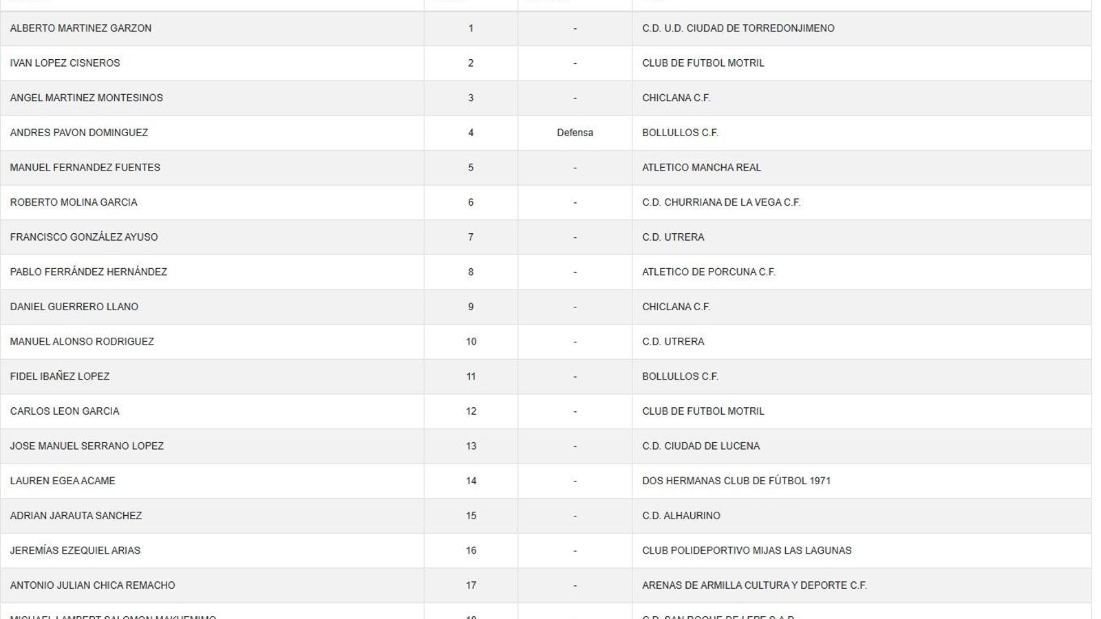 Lista de convocados de la selección andaluza.