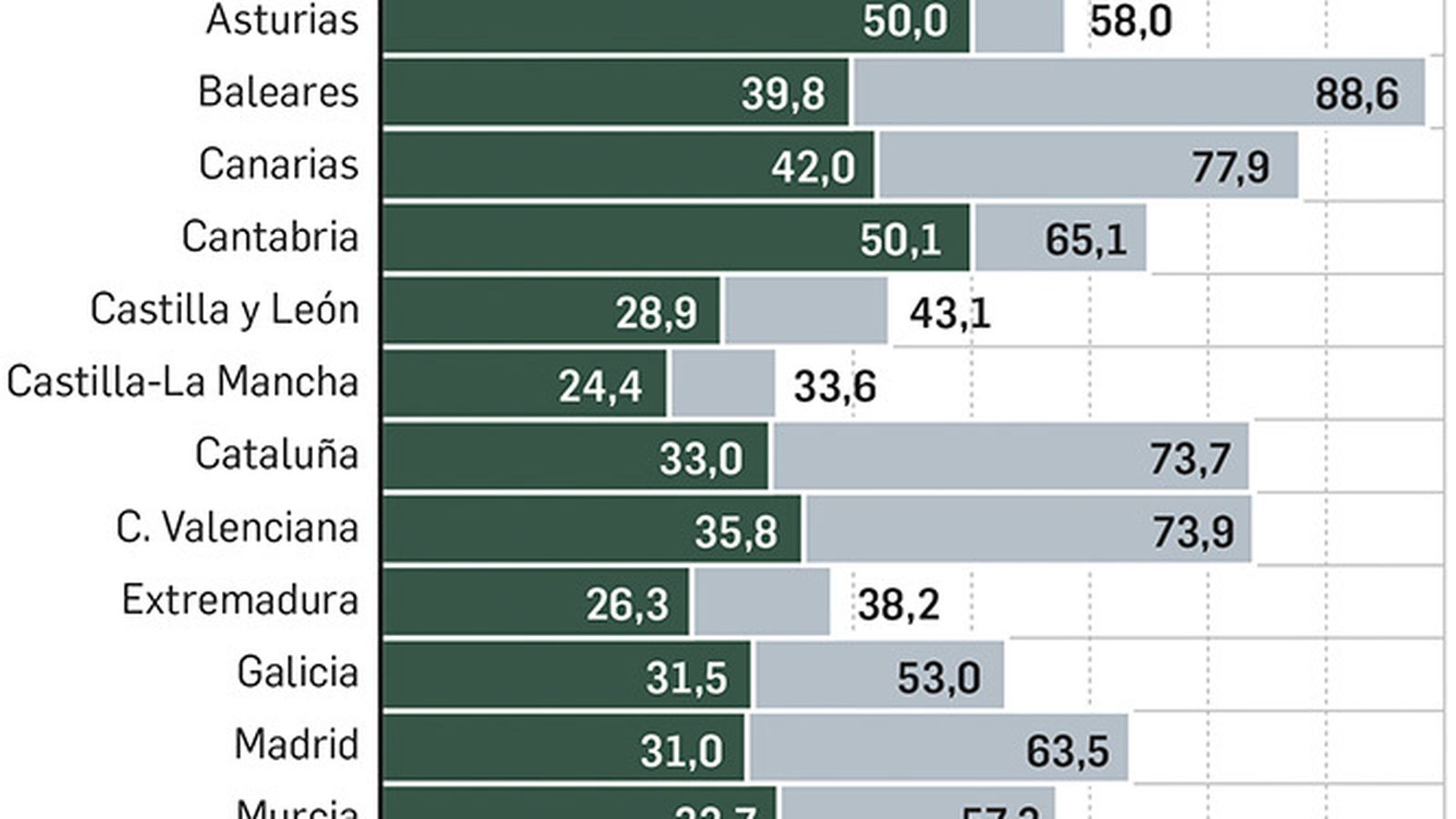 Ocupación hotelera por regiones.Fuente: INE.