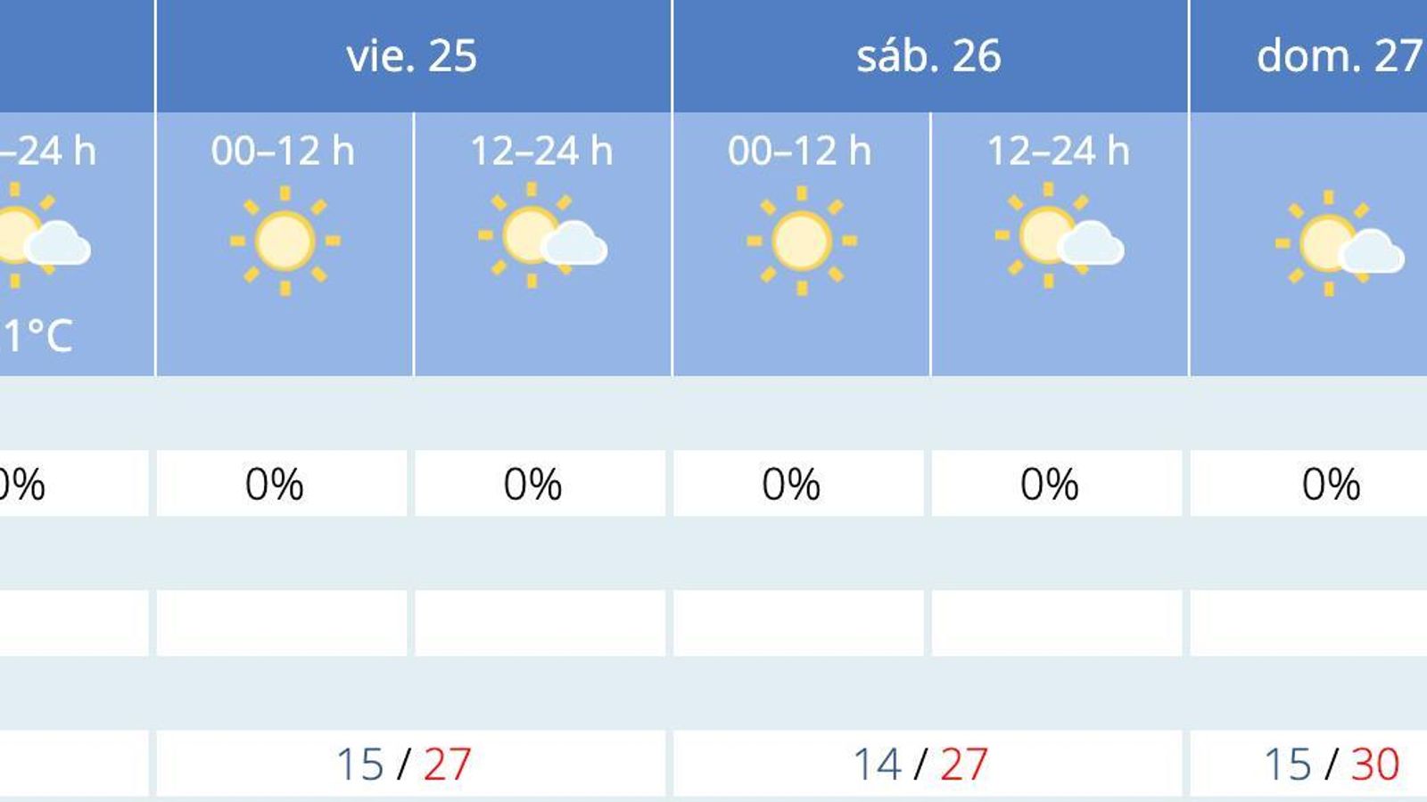 Pronóstico de la Aemet para Sevilla del 24 al 29 de septiembre.
