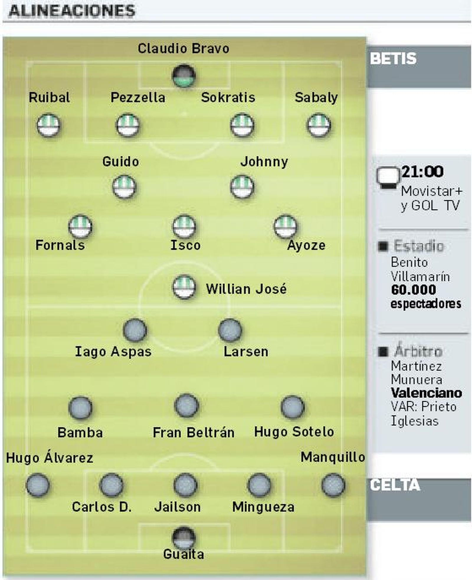 Alineaciones probables