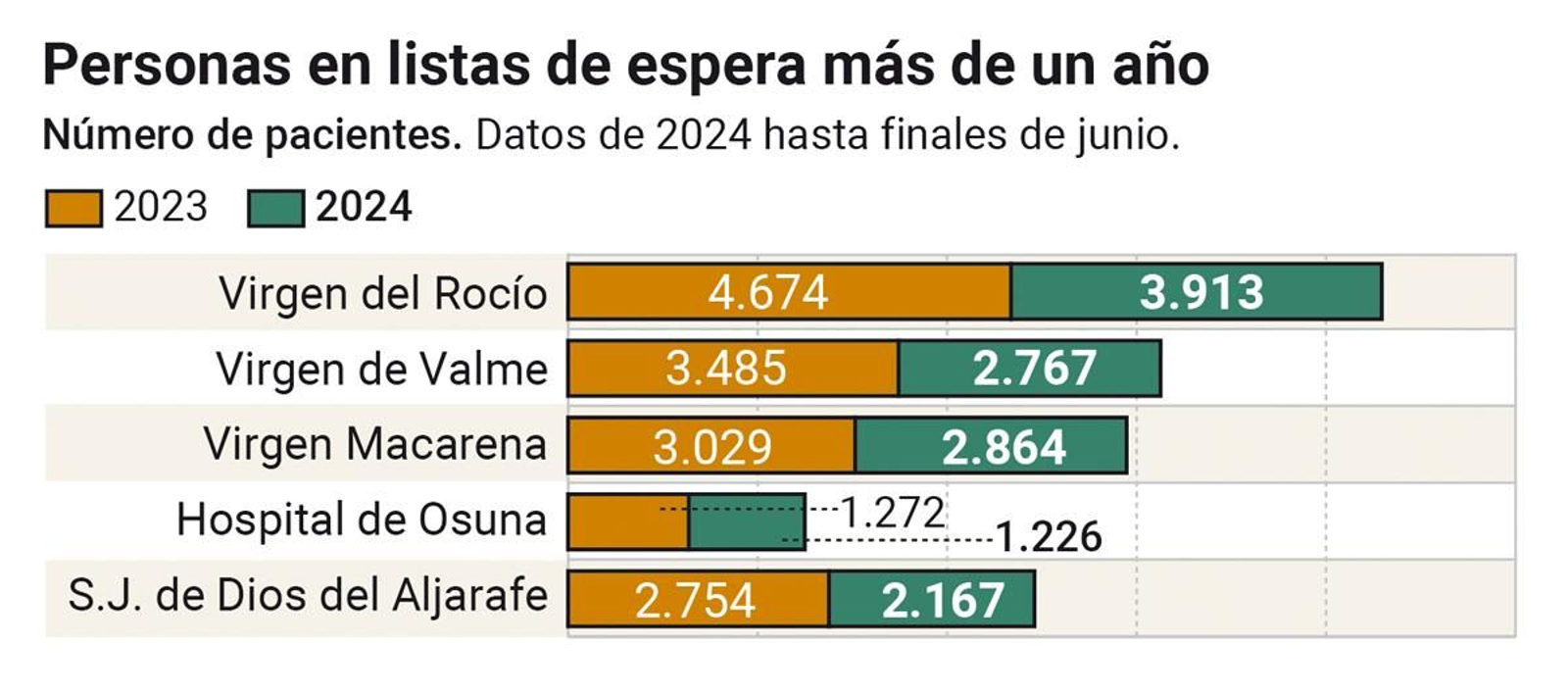 Personas en lista de espera más de un año