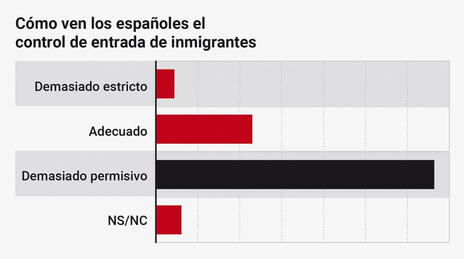 Cómo ven los españoles el control de inmigrantes. Fuente: DYM