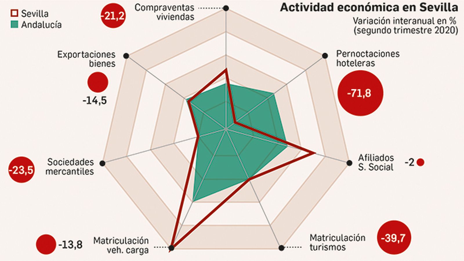 Indicadores económicos de Sevilla.