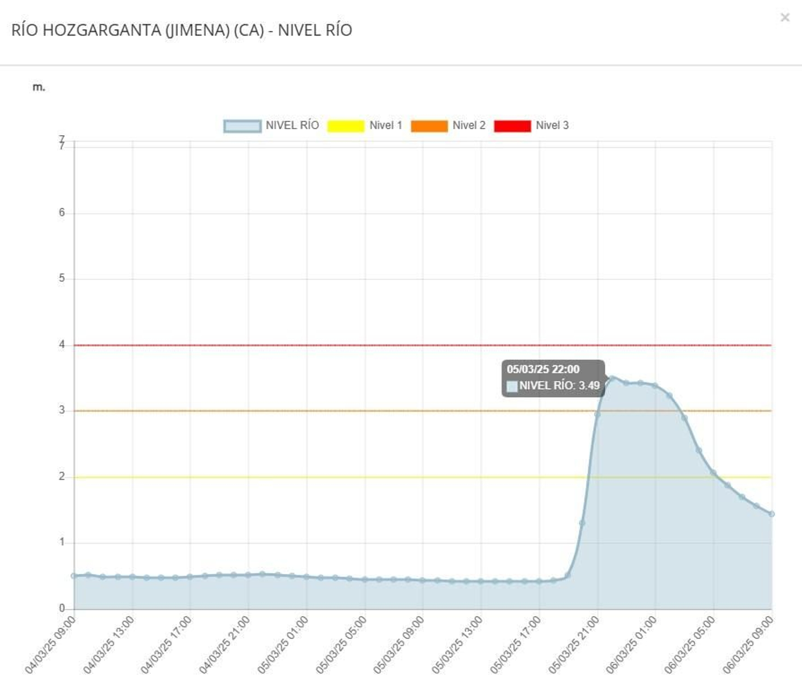 El pico máximo de la crecida del Hozgarganta, este miércoles 5 de marzo.