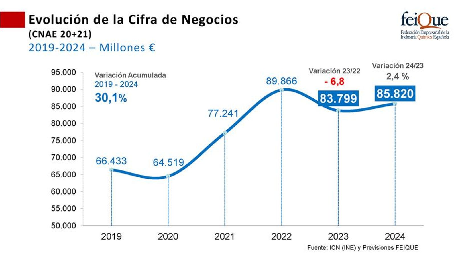 Evolución de la cifra de negocios de Feique.