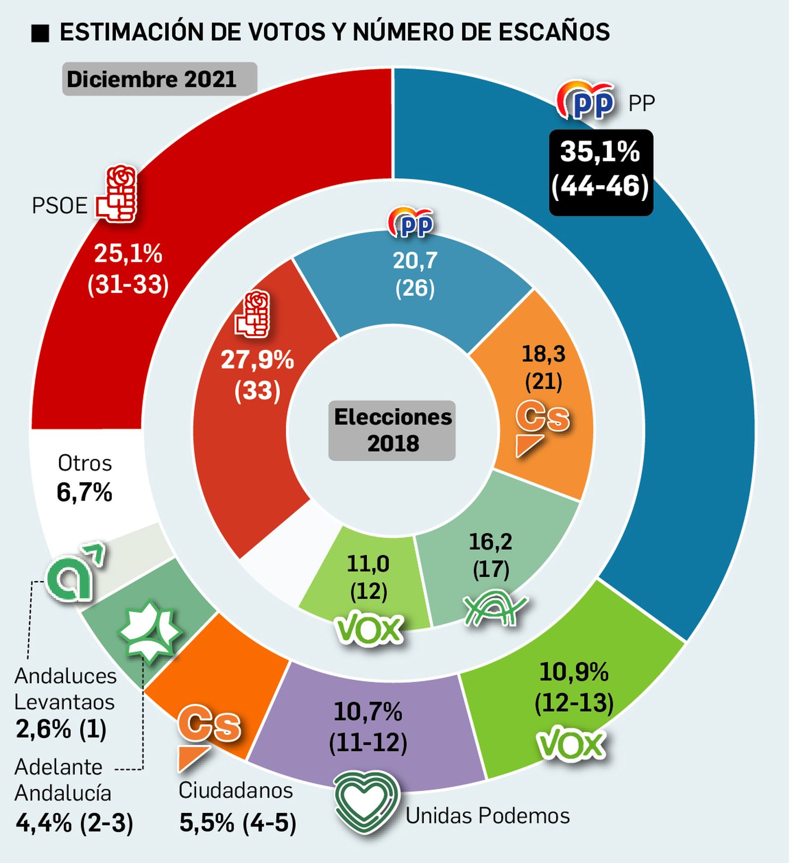 Intención de voto en Andalucía. FUENTE: Centro de Estudios Andaluces.