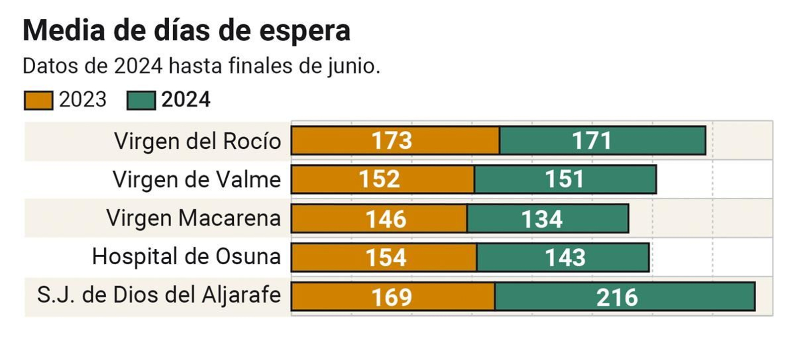 Media de días de espera por hospitales