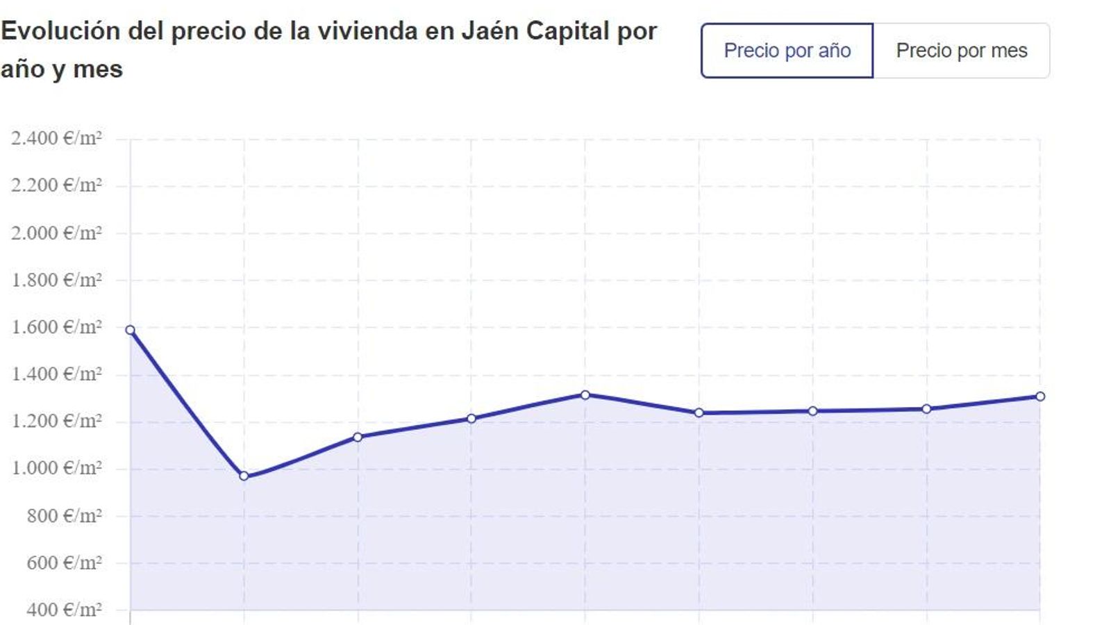 Evolución del precio de venta de la vivienda en Jaén capital.