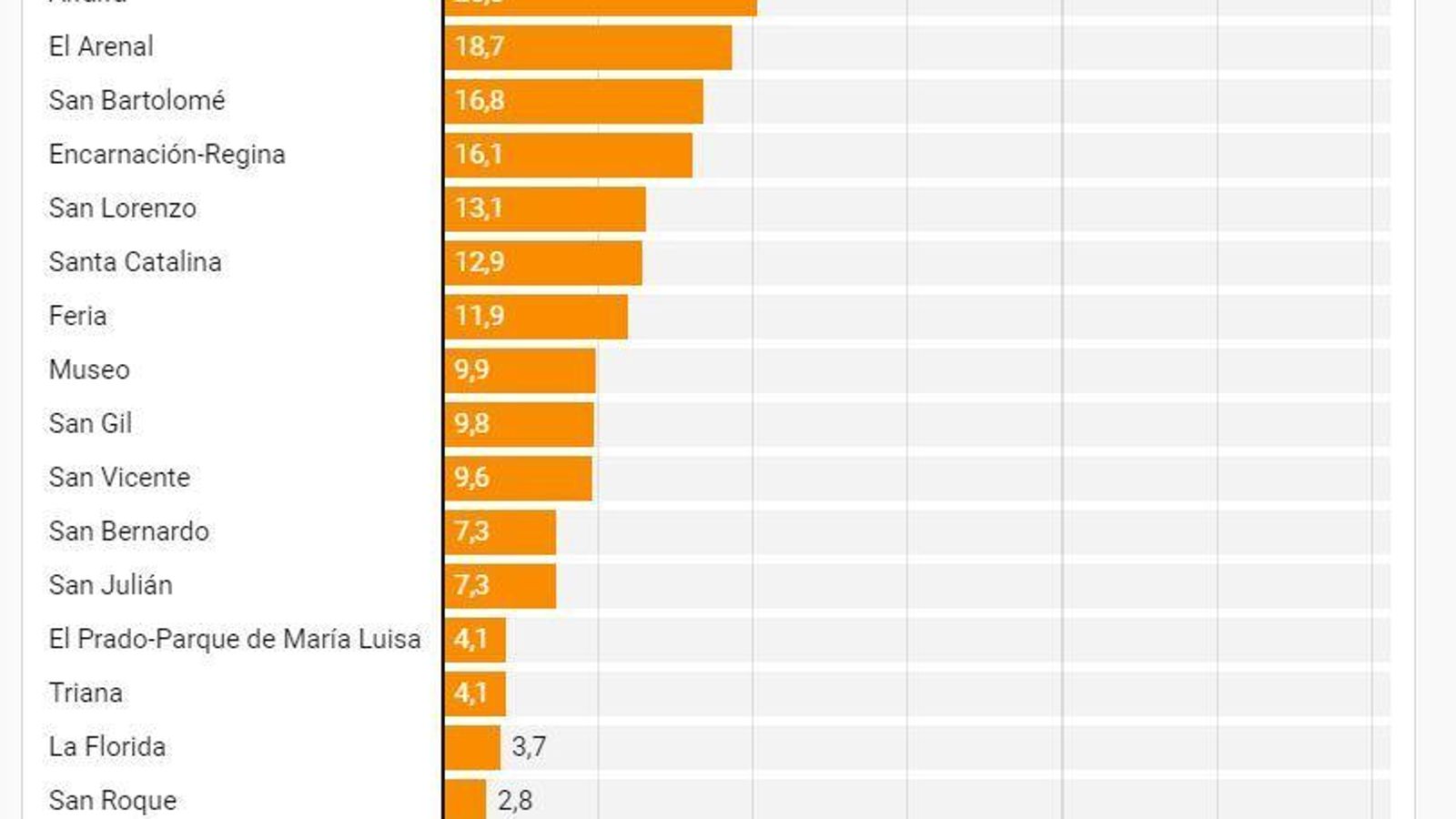 Viviendas turísticas en Sevilla