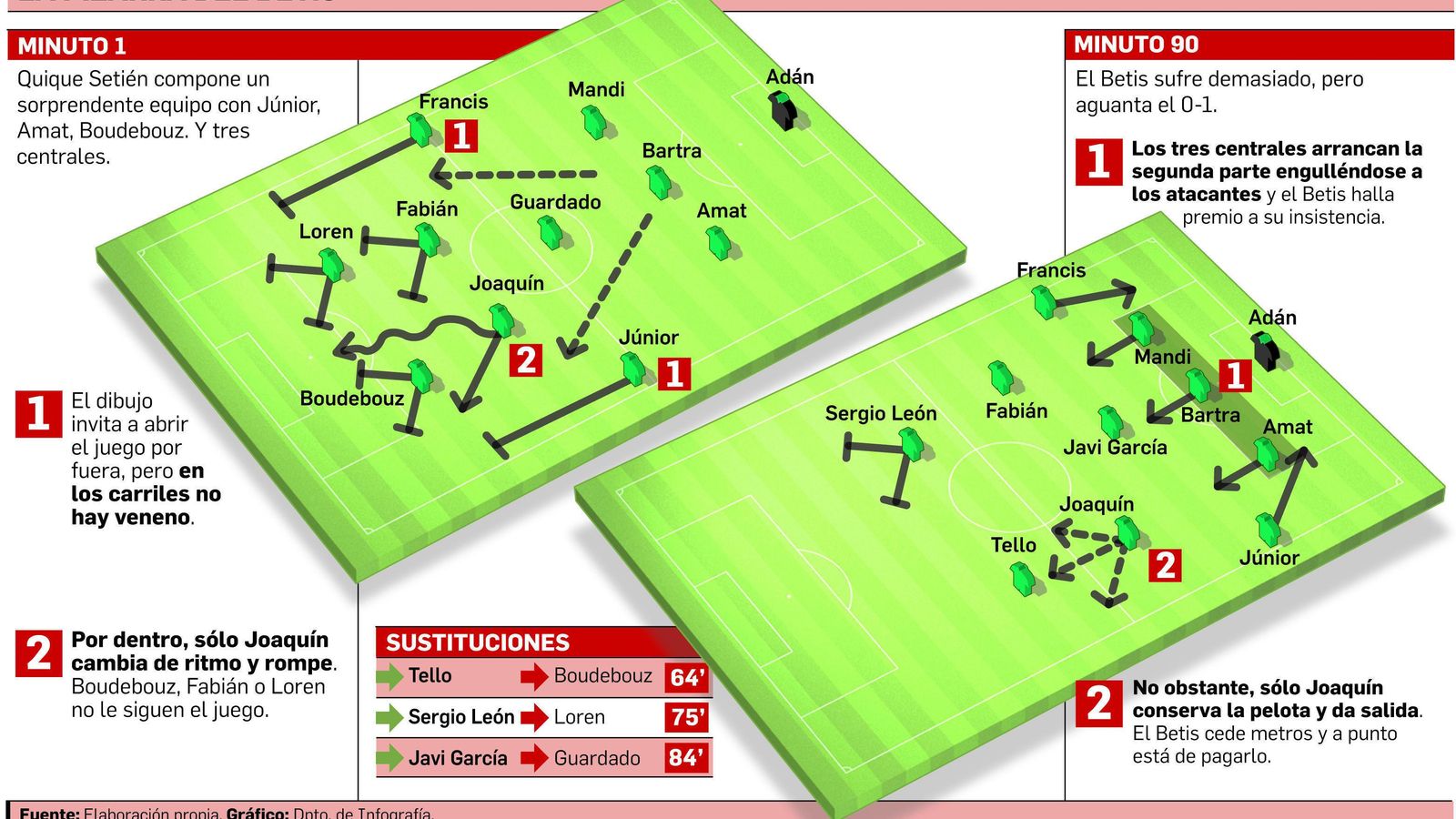 FUENTE: Elaboración propia. GRÁFICO: Dpto. de Infografía.