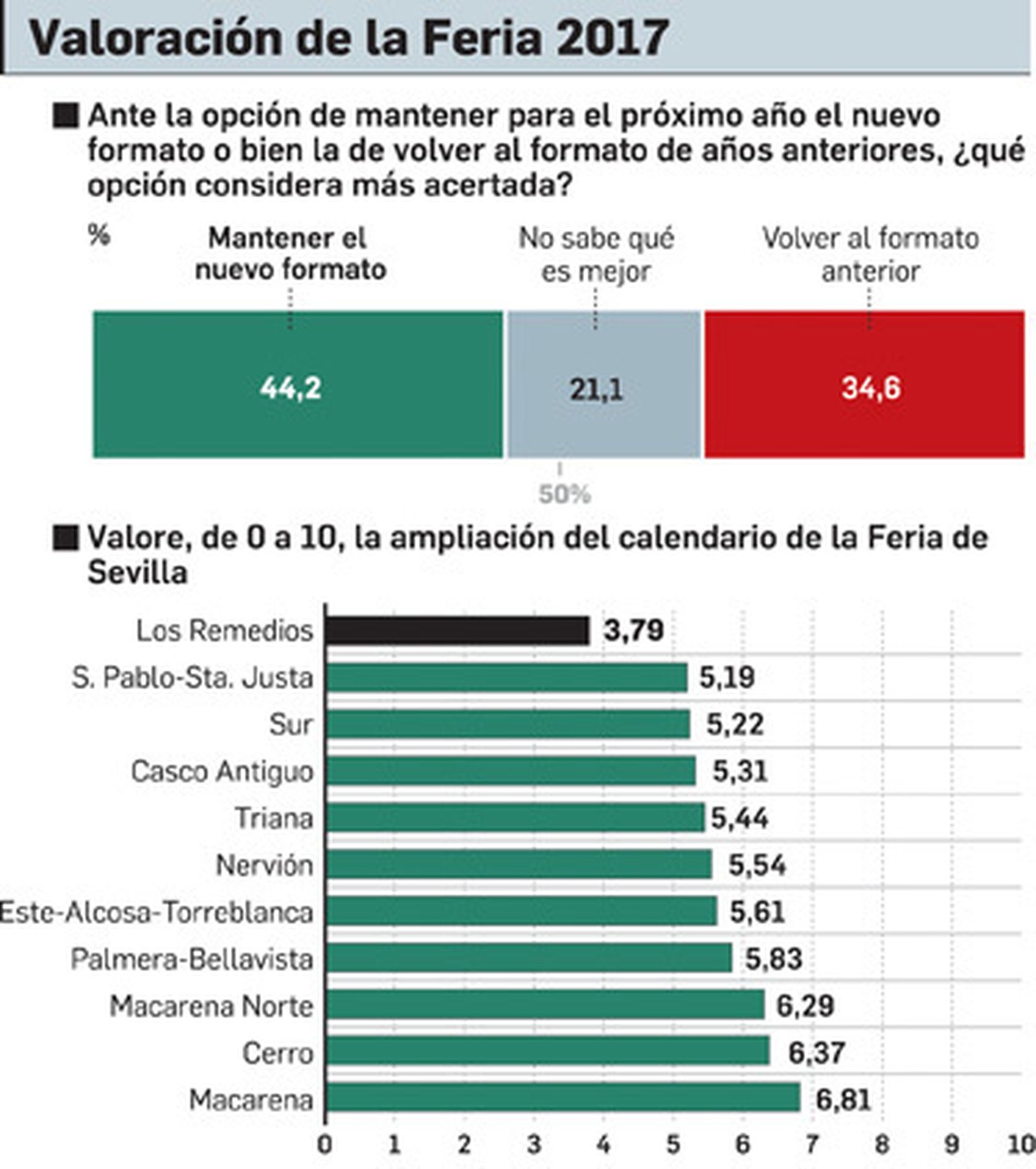 Fuente: Barómetro socioeconómico de Sevilla Julio 2017. Gráfico: Departamento de Infografía