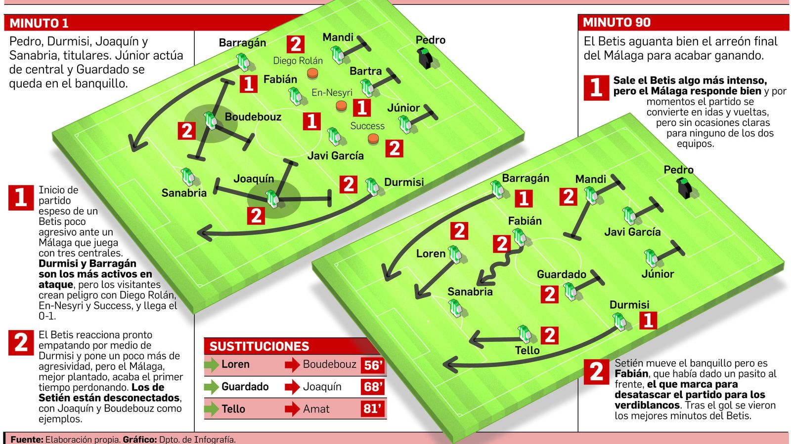 FUENTE: Elaboración propia. GRÁFICO: Dpto. de Infografía.