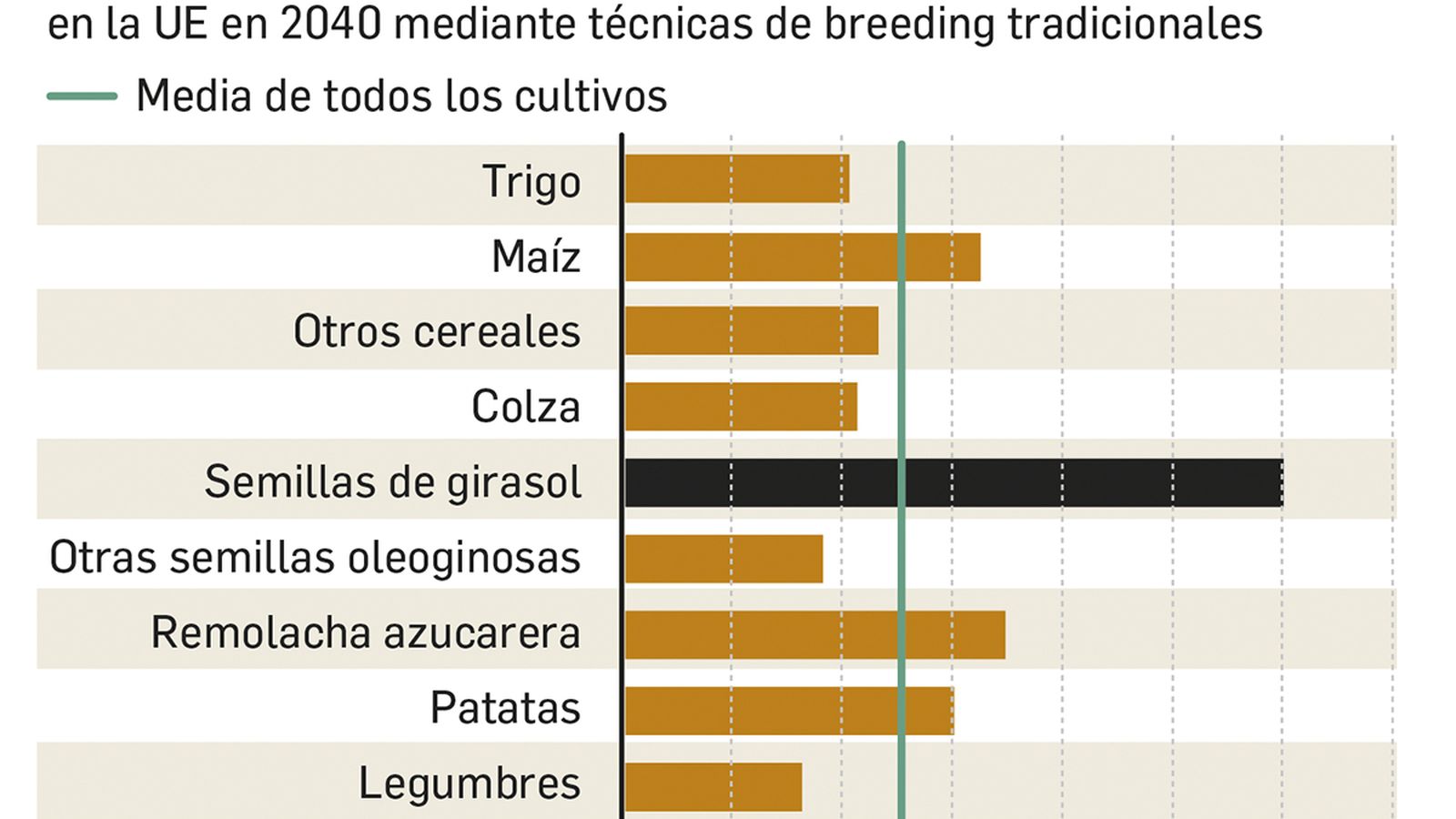 Necesidad de incremento de rendimientos