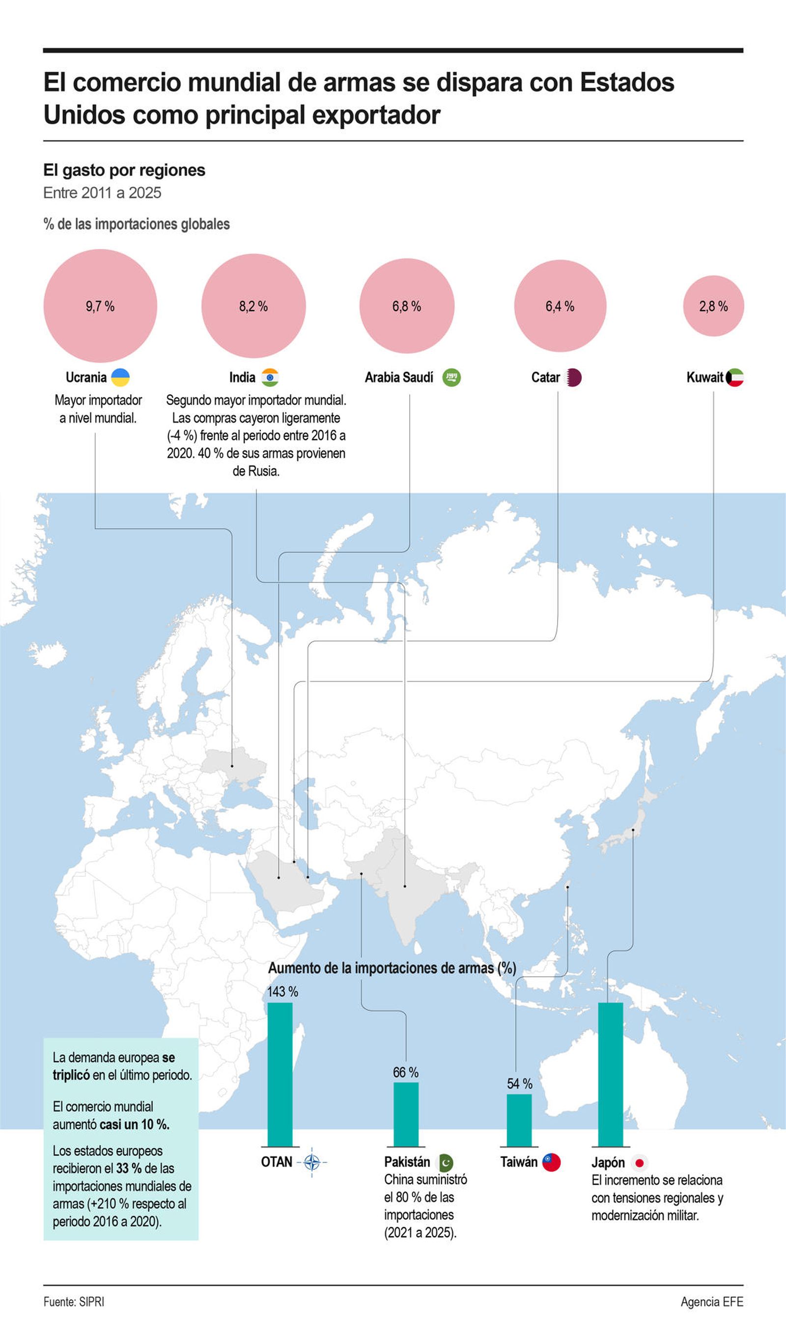 El comercio mundial de armas.