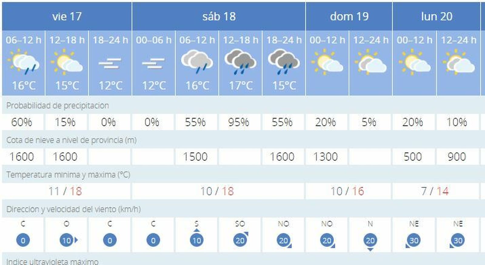 Evolución del tiempo para el próximo fin de semana.