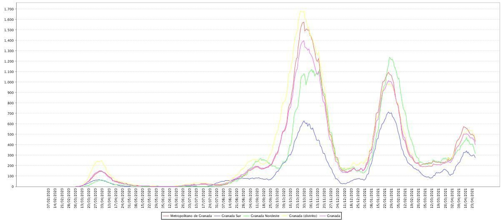 Tasas de incidencia por áreas sanitarias de Granada