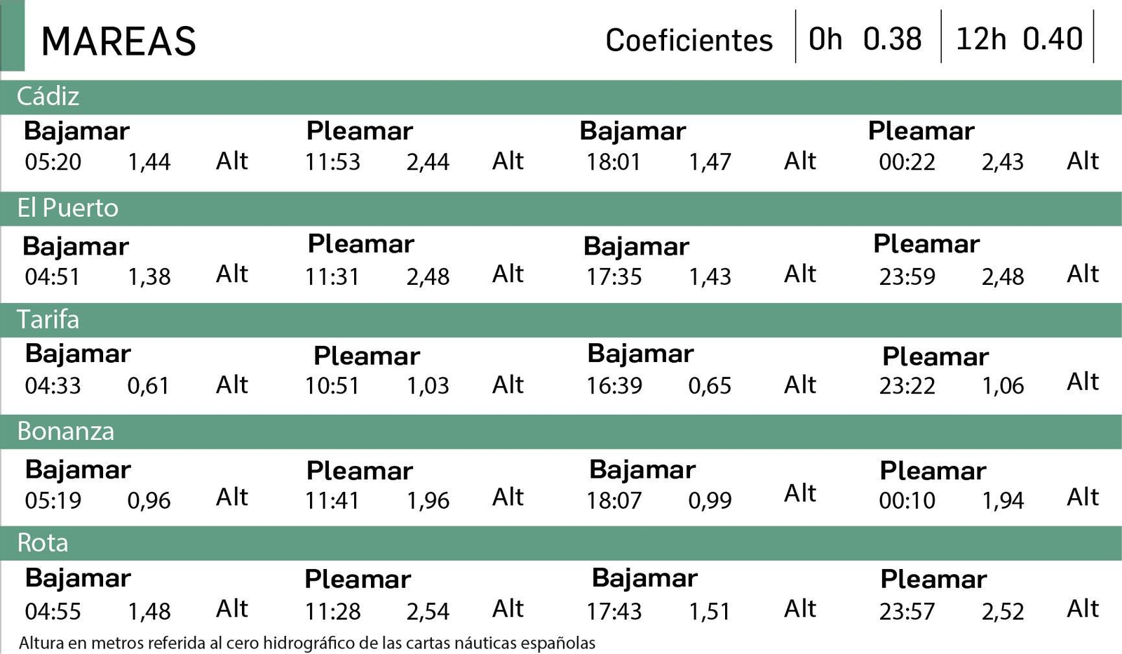 Tabla de mareas del 2 de agosto en Cádiz.