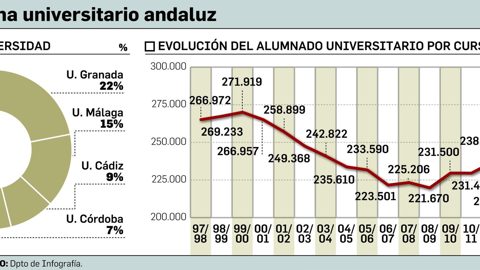 Matrículas universitarias a siete euros60.000 estudiantes menos en 20 años