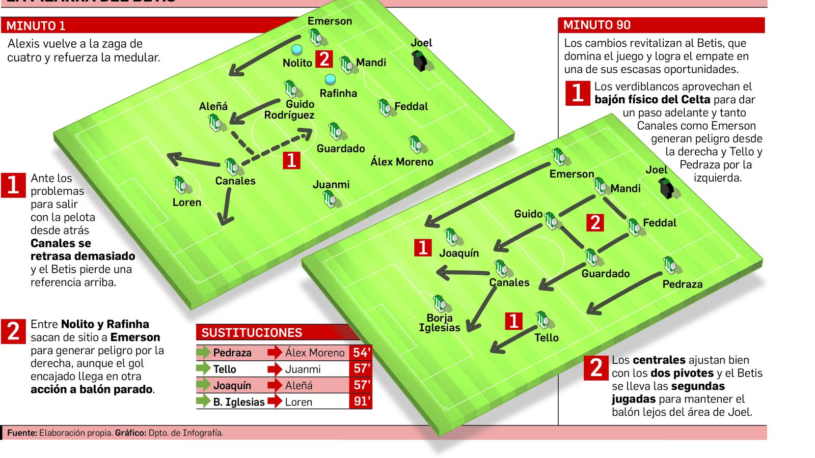La pizarra del Betis