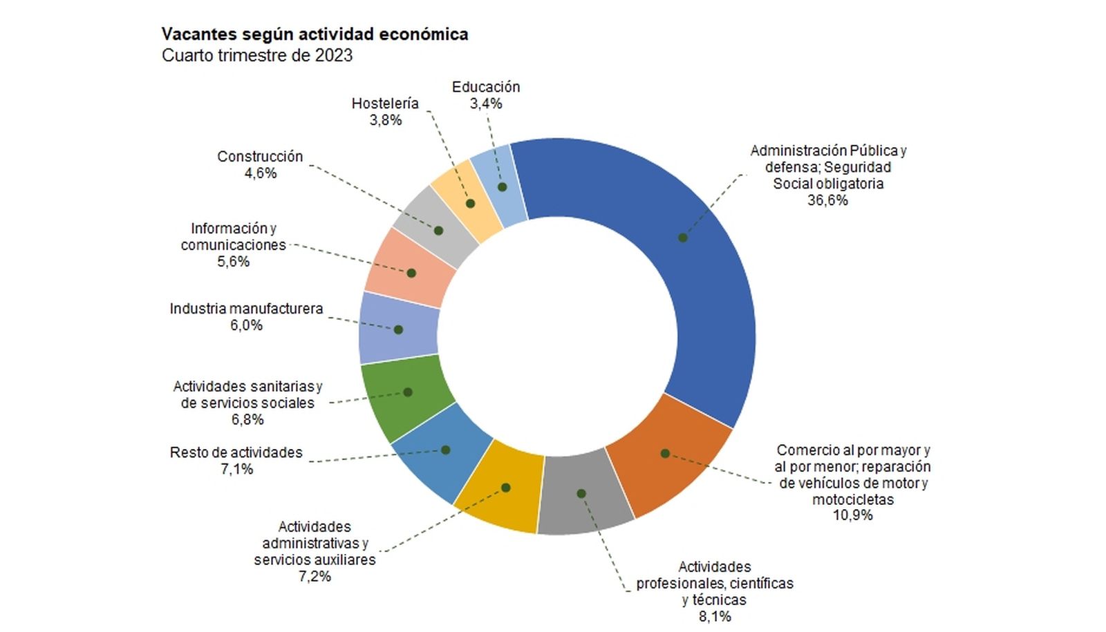 Casi cuatro de cada diez vacantes de empleo en España pertenecen al sector público