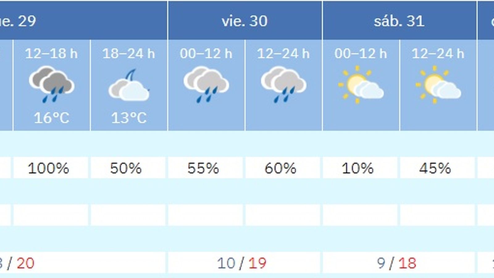Previsión del tiempo en sevilla para los próximos días