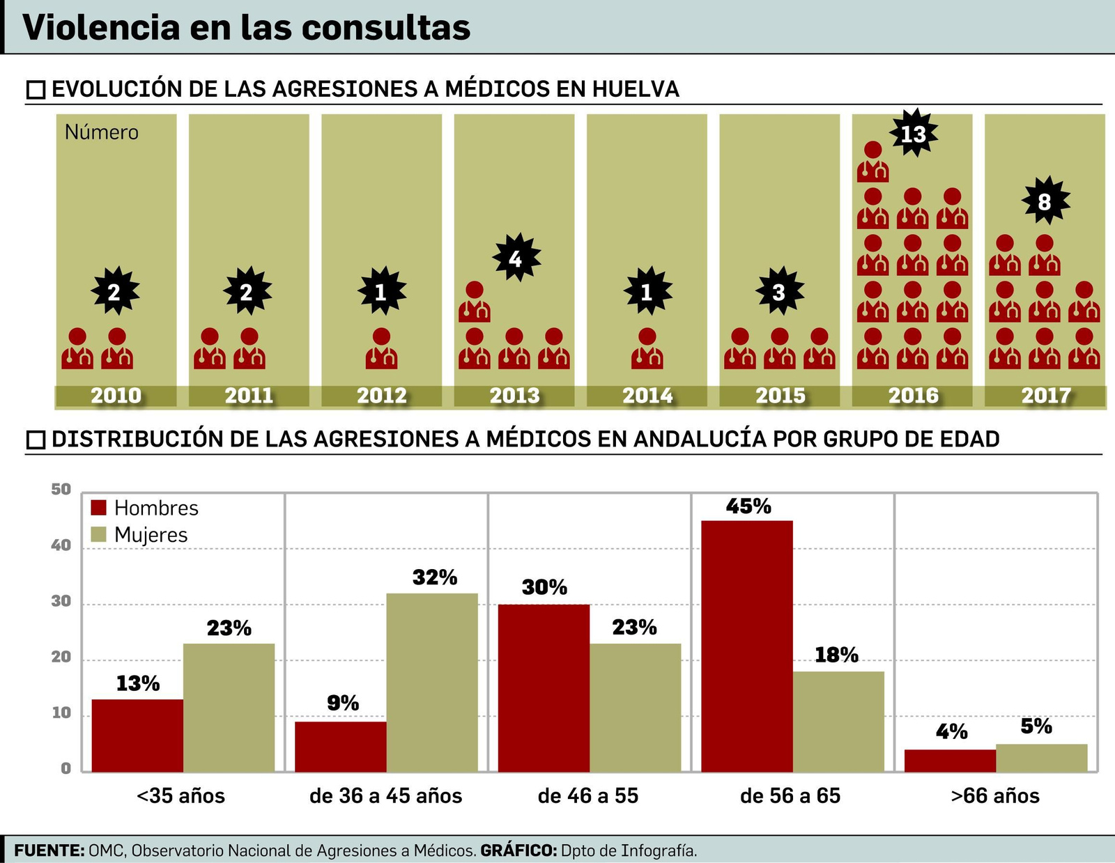 Tan solo el 11% de las agresiones a los médicos acaban en una denuncia