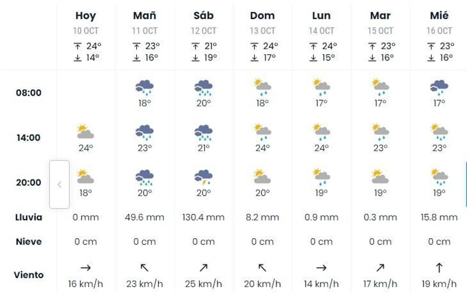 Previsión de eltiempo.es con esa previsión en Jerez de 49,6 litros de agua el viernes y 130,4 litros el sábado