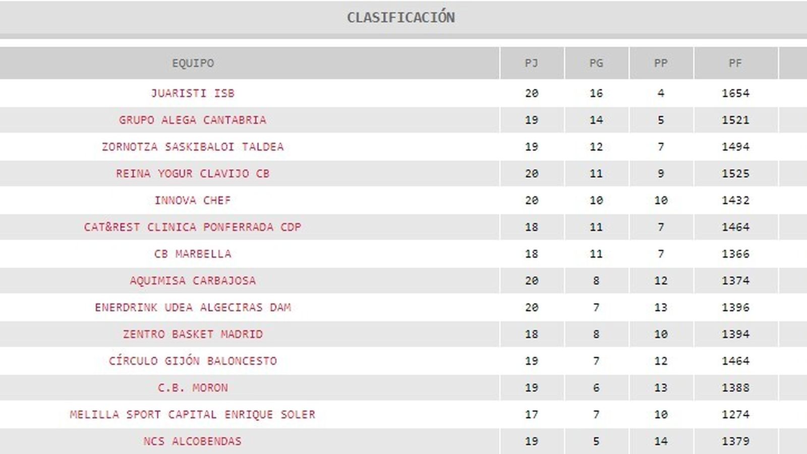 LEB Plata, Grupo Oeste