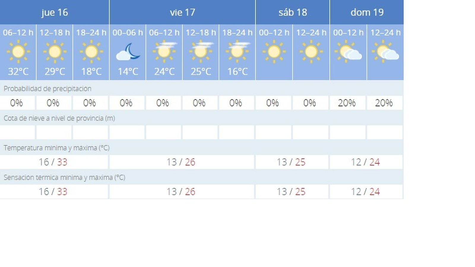 Previsión del tiempo jueves 16 de mayo